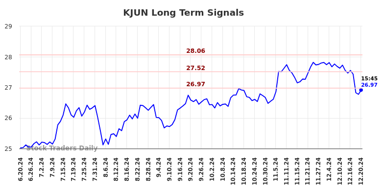 KJUN Long Term Analysis for December 21 2024 KJUN Long Term Analysis for December 21 2024