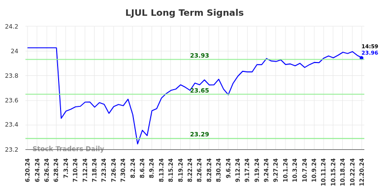 LJUL Long Term Analysis for December 21 2024 LJUL Long Term Analysis for December 21 2024