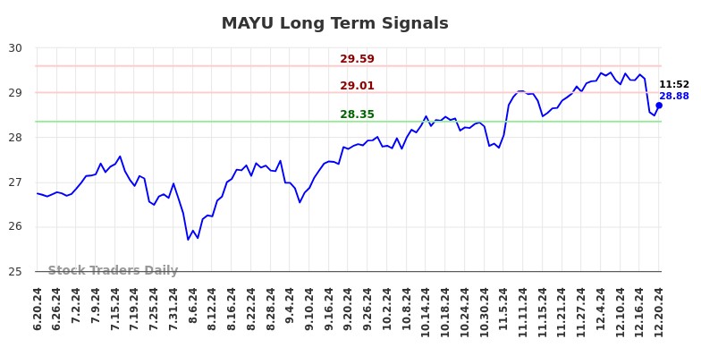 MAYU Long Term Analysis for December 21 2024