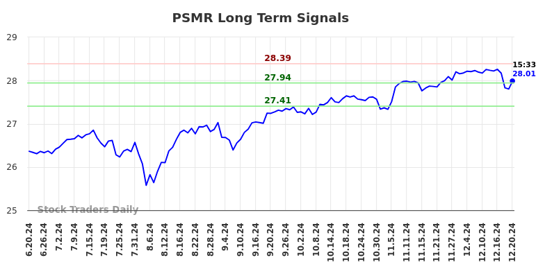 PSMR Long Term Analysis for December 21 2024