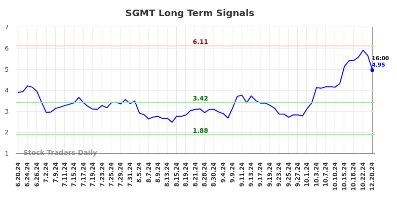 SGMT Long Term Analysis for December 21 2024 SGMT Long Term Analysis for December 21 2024