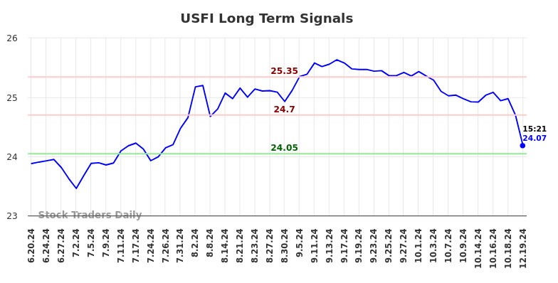 USFI Long Term Analysis for December 21 2024