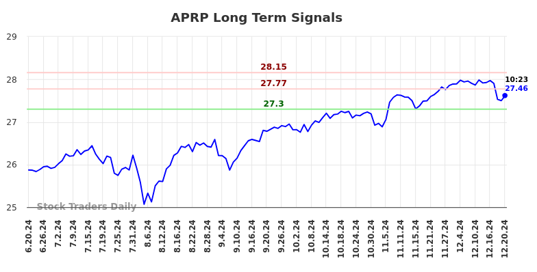 APRP Long Term Analysis for December 21 2024