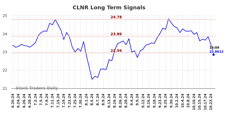 CLNR Long Term Analysis for December 21 2024 CLNR Long Term Analysis for December 21 2024