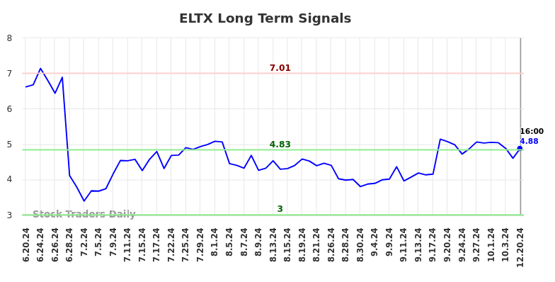 ELTX Long Term Analysis for December 21 2024 ELTX Long Term Analysis for December 21 2024