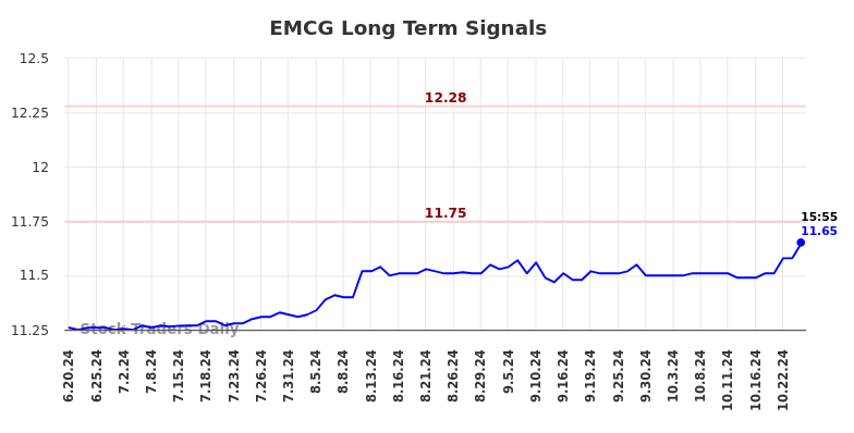 EMCG Long Term Analysis for December 21 2024