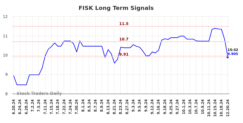 FISK Long Term Analysis for December 21 2024