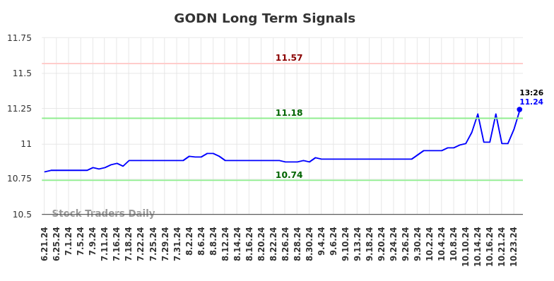 GODN Long Term Analysis for December 21 2024 GODN Long Term Analysis for December 21 2024