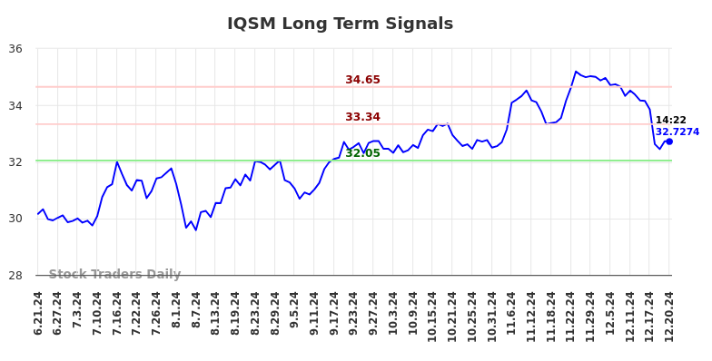 IQSM Long Term Analysis for December 21 2024