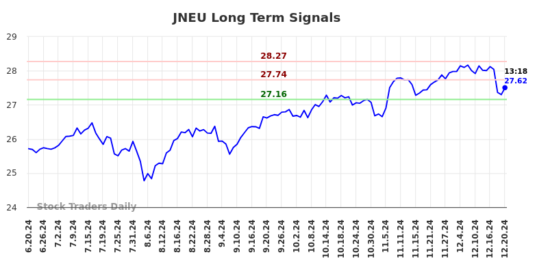 JNEU Long Term Analysis for December 21 2024 JNEU Long Term Analysis for December 21 2024