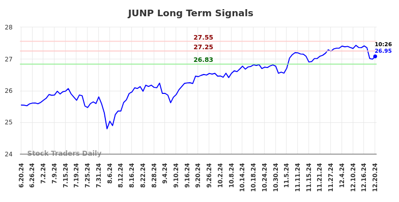 JUNP Long Term Analysis for December 21 2024