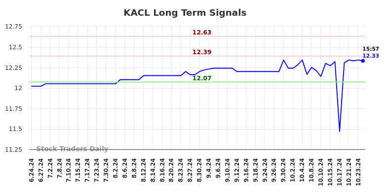 KACL Long Term Analysis for December 21 2024