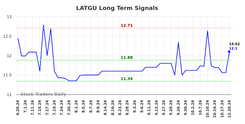 LATGU Long Term Analysis for December 21 2024 LATGU Long Term Analysis for December 21 2024