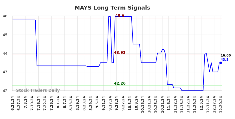 MAYS Long Term Analysis for December 21 2024