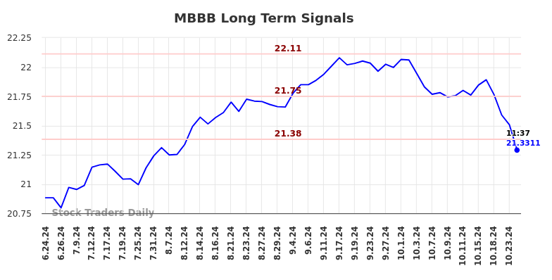 MBBB Long Term Analysis for December 21 2024 MBBB Long Term Analysis for December 21 2024