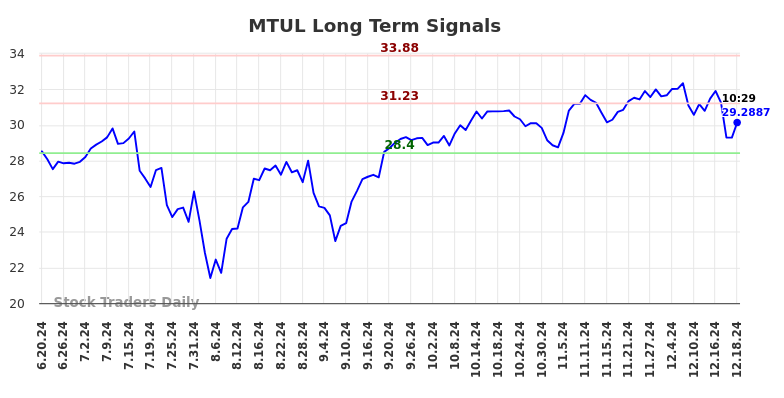 MTUL Long Term Analysis for December 21 2024 MTUL Long Term Analysis for December 21 2024