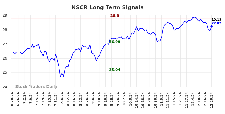 NSCR Long Term Analysis for December 21 2024