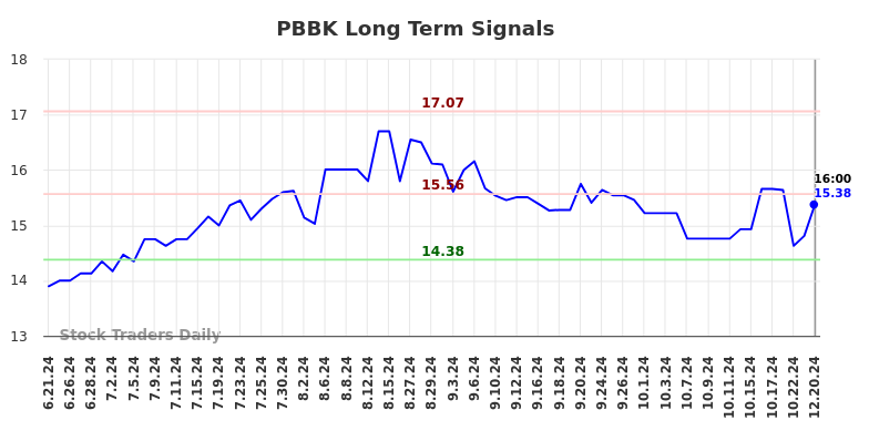 PBBK Long Term Analysis for December 21 2024