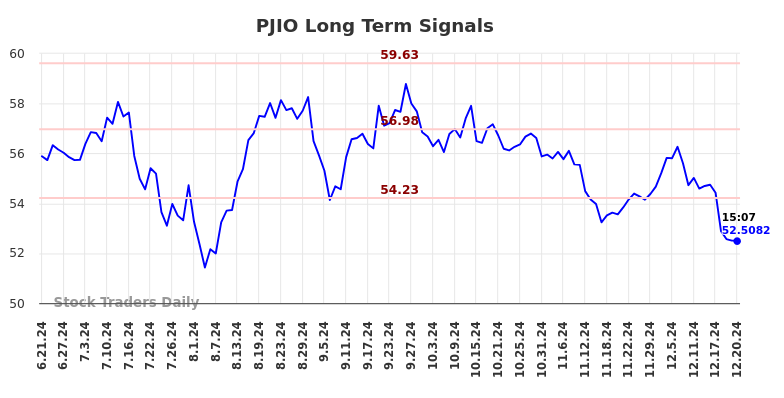 PJIO Long Term Analysis for December 21 2024