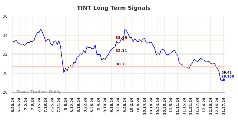 TINT Long Term Analysis for December 21 2024