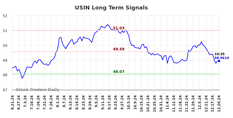 USIN Long Term Analysis for December 21 2024 USIN Long Term Analysis for December 21 2024