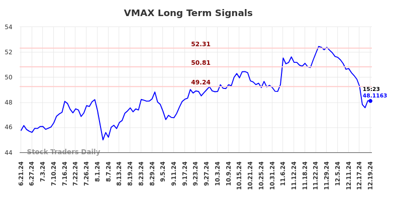 VMAX Long Term Analysis for December 21 2024