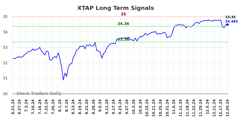 XTAP Long Term Analysis for December 21 2024 XTAP Long Term Analysis for December 21 2024