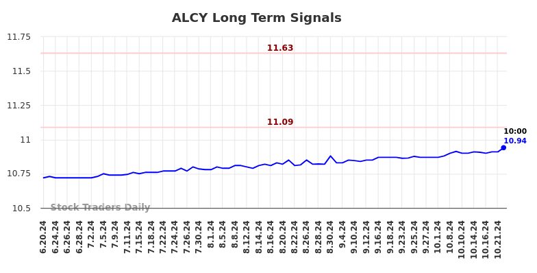 ALCY Long Term Analysis for December 21 2024