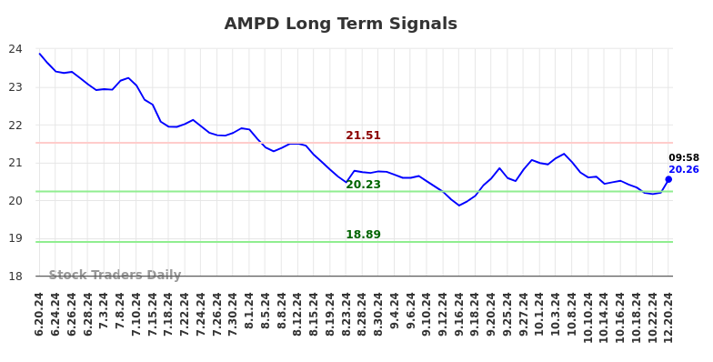 AMPD Long Term Analysis for December 21 2024