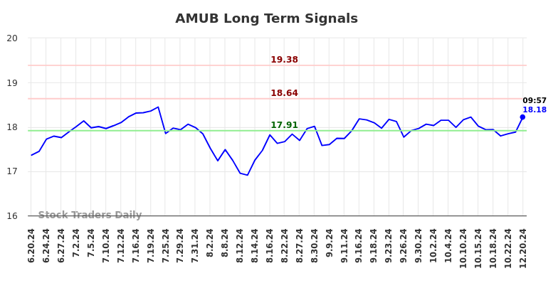 AMUB Long Term Analysis for December 21 2024