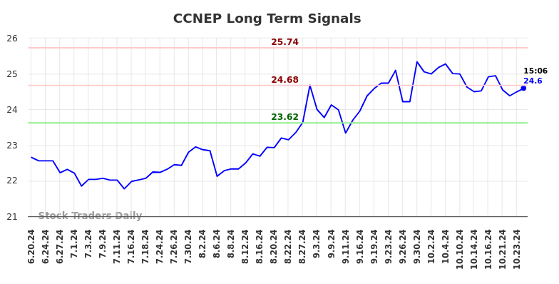 CCNEP Long Term Analysis for December 21 2024