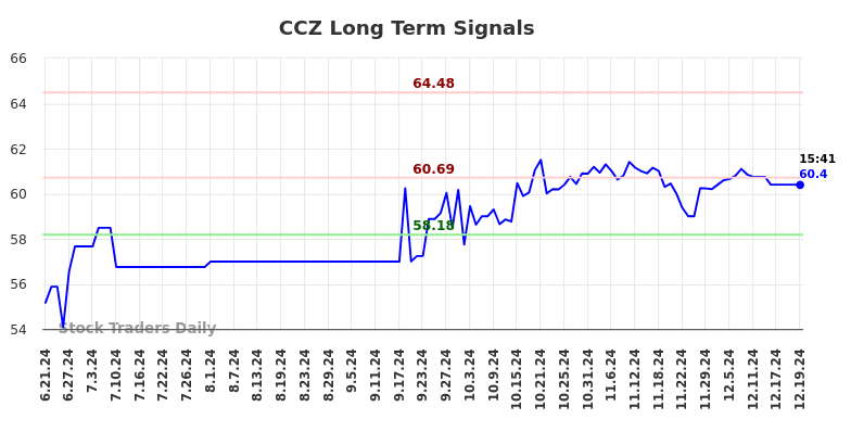 CCZ Long Term Analysis for December 21 2024