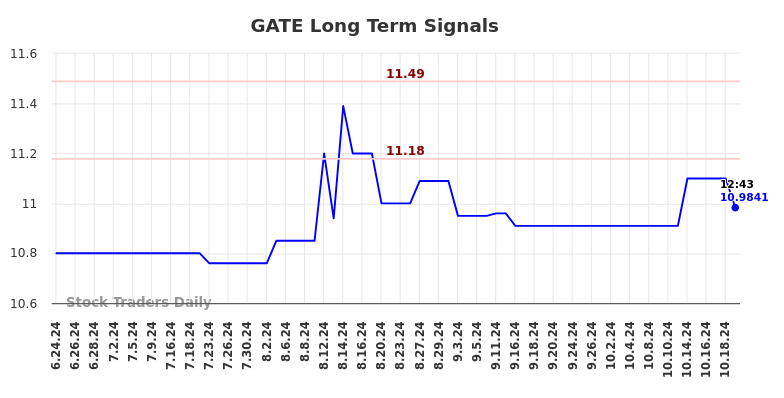 GATE Long Term Analysis for December 21 2024