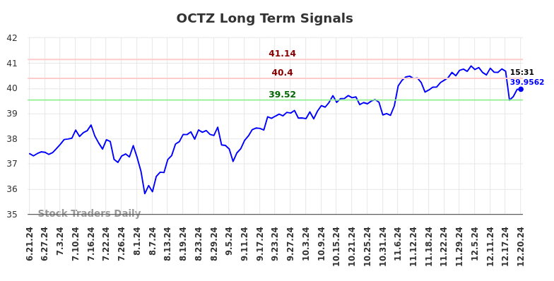 OCTZ Long Term Analysis for December 21 2024