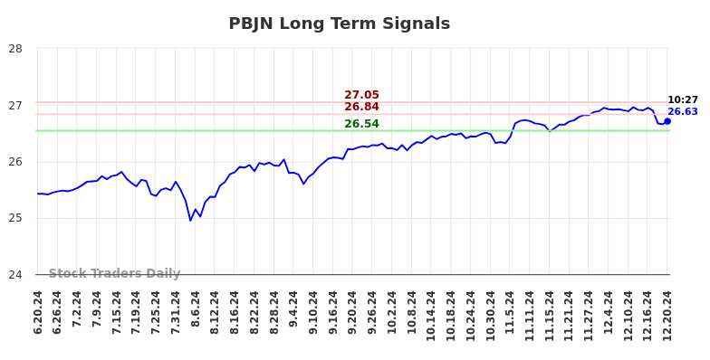 PBJN Long Term Analysis for December 21 2024 PBJN Long Term Analysis for December 21 2024