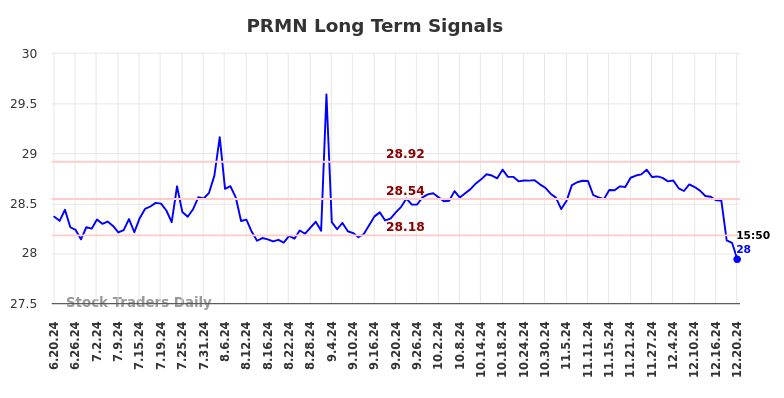 PRMN Long Term Analysis for December 21 2024