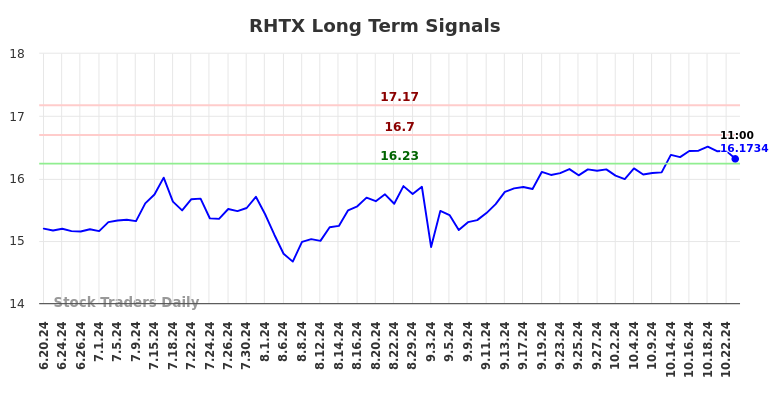 RHTX Long Term Analysis for December 21 2024