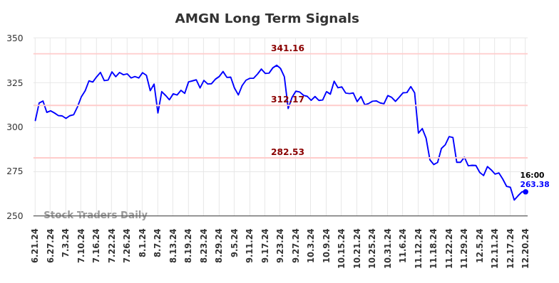 AMGN Long Term Analysis for December 21 2024