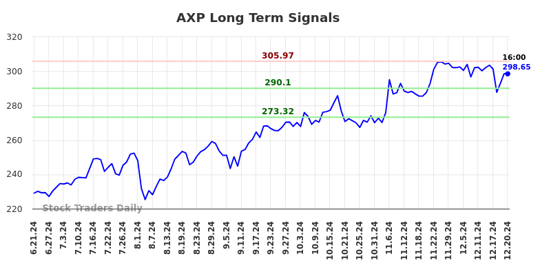 AXP Long Term Analysis for December 21 2024