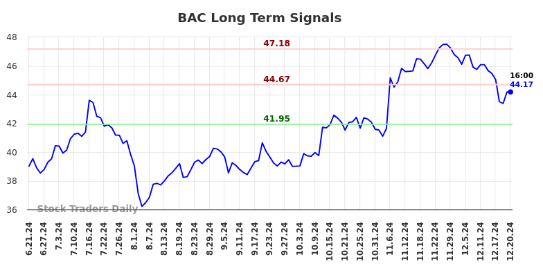 BAC Long Term Analysis for December 21 2024