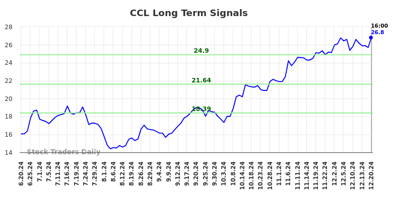 CCL Long Term Analysis for December 21 2024