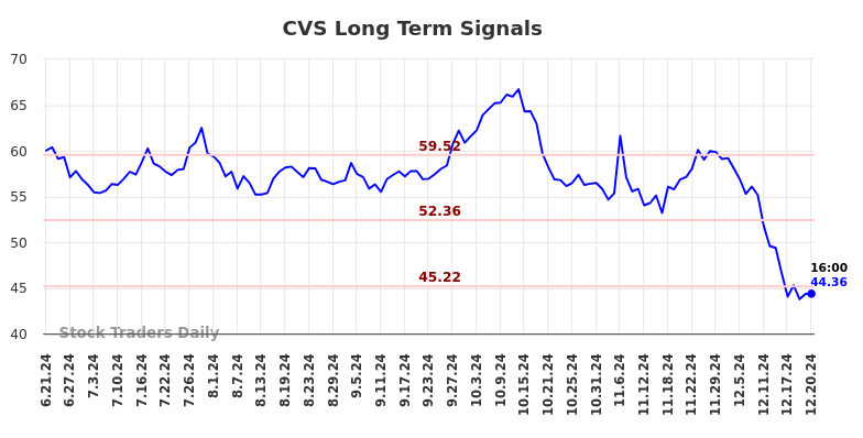 CVS Long Term Analysis for December 21 2024