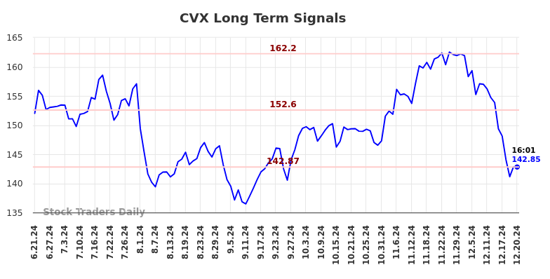 CVX Long Term Analysis for December 22 2024