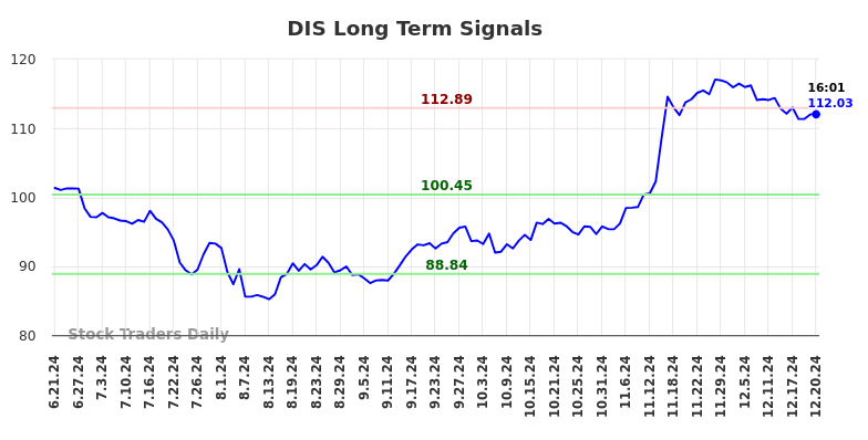 DIS Long Term Analysis for December 22 2024