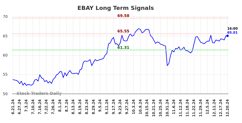 EBAY Long Term Analysis for December 22 2024