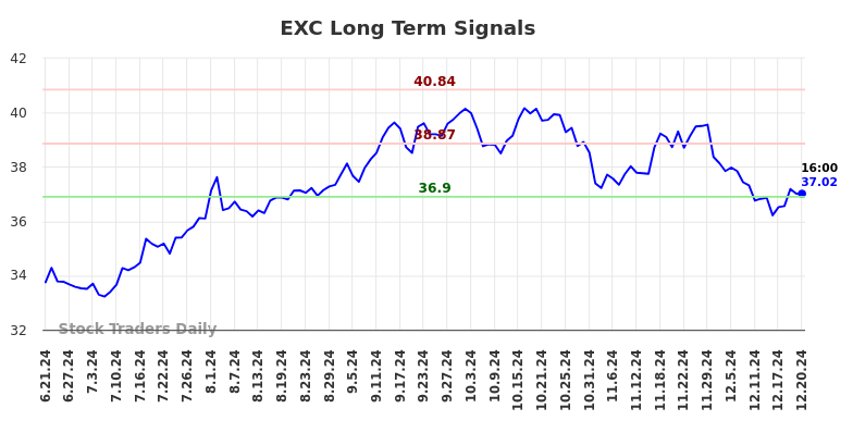 EXC Long Term Analysis for December 22 2024