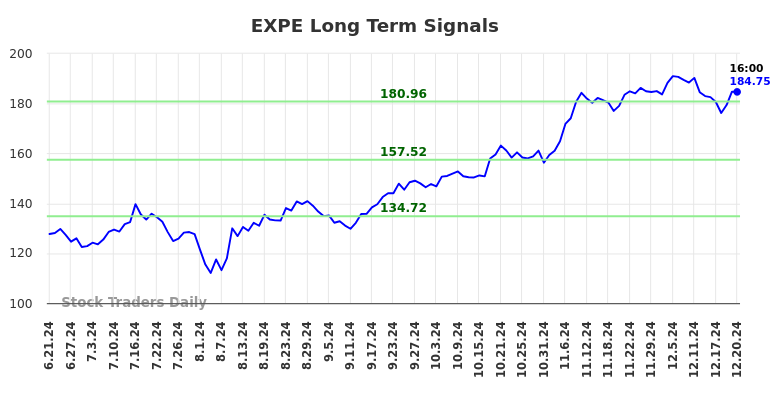 EXPE Long Term Analysis for December 22 2024