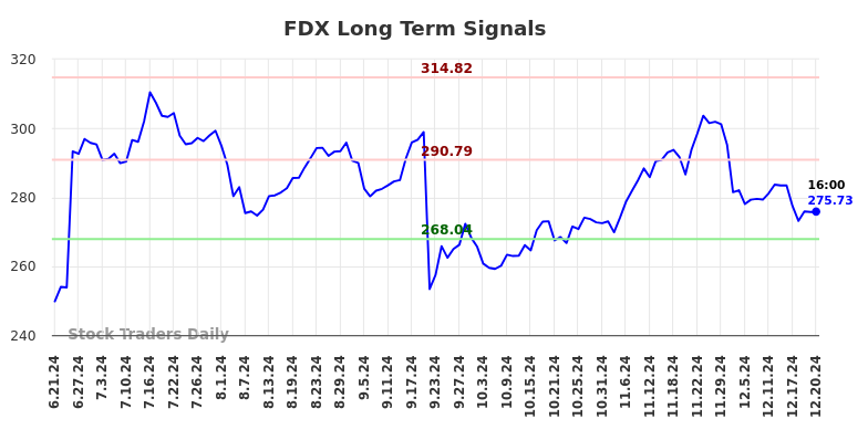 FDX Long Term Analysis for December 22 2024