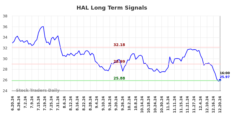 HAL Long Term Analysis for December 22 2024