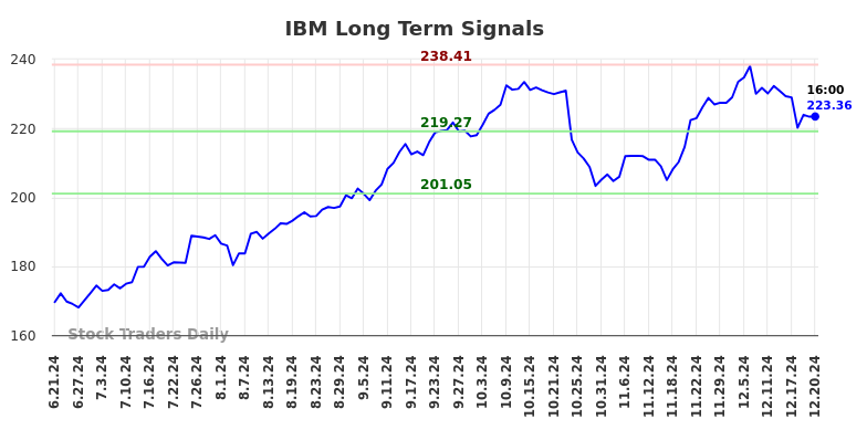 IBM Long Term Analysis for December 22 2024